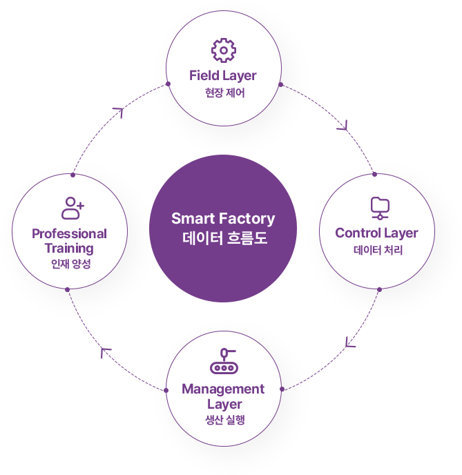 Smart Factory data flow diagram with Field, Control, Management, and Training layers